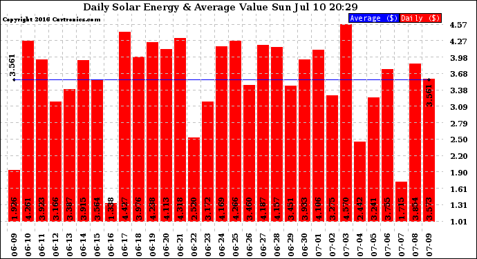 Solar PV/Inverter Performance Daily Solar Energy Production Value