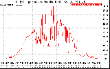 Solar PV/Inverter Performance Daily Energy Production Per Minute