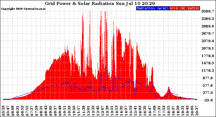 Solar PV/Inverter Performance Grid Power & Solar Radiation