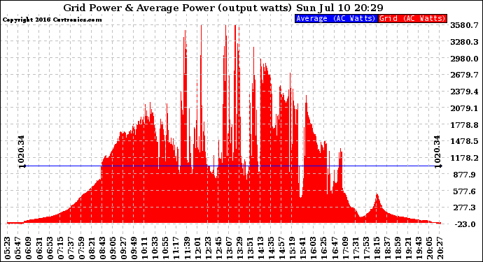 Solar PV/Inverter Performance Inverter Power Output