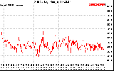 Solar PV/Inverter Performance Grid Voltage