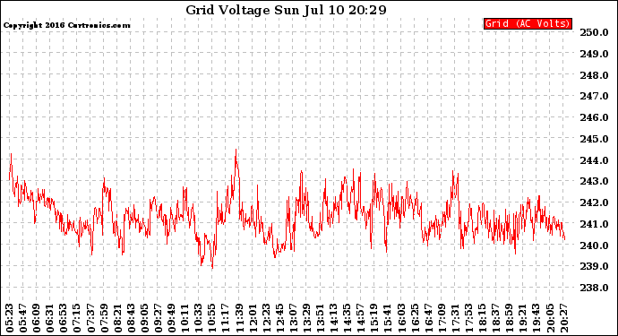 Solar PV/Inverter Performance Grid Voltage