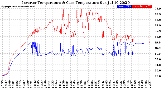 Solar PV/Inverter Performance Inverter Operating Temperature