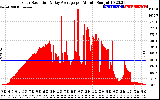 Solar PV/Inverter Performance Solar Radiation & Day Average per Minute