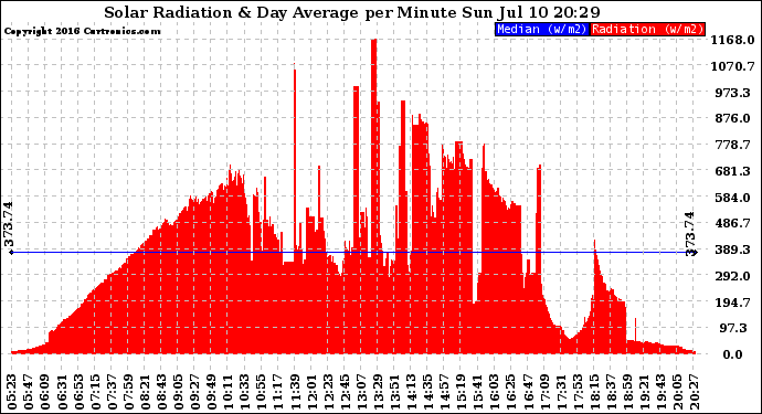 Solar PV/Inverter Performance Solar Radiation & Day Average per Minute