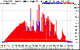 Solar PV/Inverter Performance Solar Radiation & Effective Solar Radiation per Minute