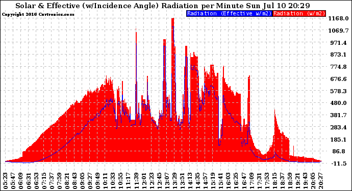 Solar PV/Inverter Performance Solar Radiation & Effective Solar Radiation per Minute