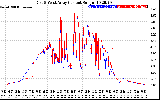 Solar PV/Inverter Performance Photovoltaic Panel Current Output