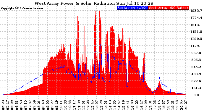 Solar PV/Inverter Performance West Array Power Output & Solar Radiation