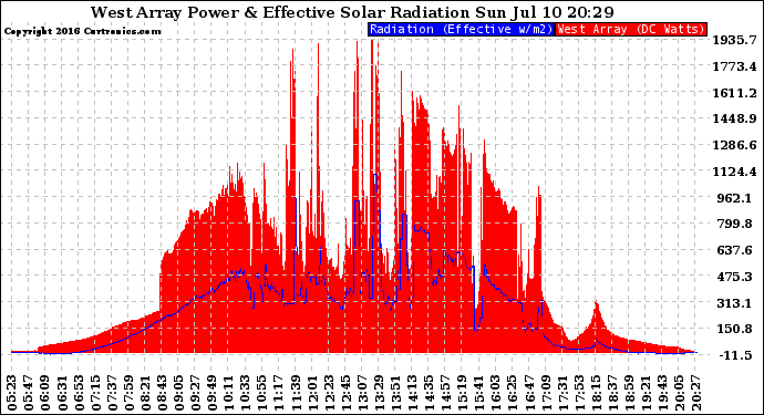 Solar PV/Inverter Performance West Array Power Output & Effective Solar Radiation