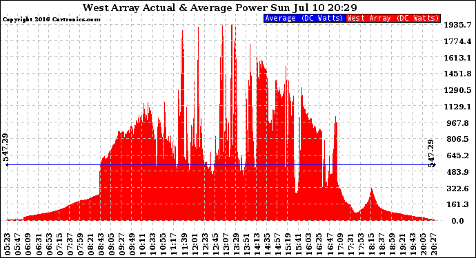 Solar PV/Inverter Performance West Array Actual & Average Power Output