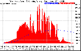 Solar PV/Inverter Performance West Array Actual & Running Average Power Output