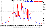 Solar PV/Inverter Performance Photovoltaic Panel Power Output