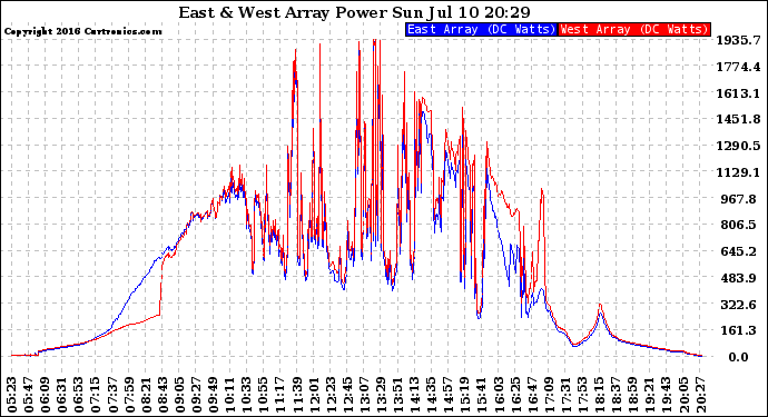 Solar PV/Inverter Performance Photovoltaic Panel Power Output