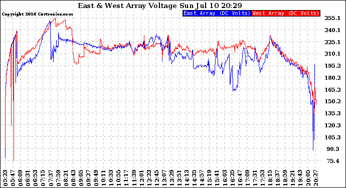 Solar PV/Inverter Performance Photovoltaic Panel Voltage Output