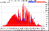 Solar PV/Inverter Performance East Array Power Output & Solar Radiation