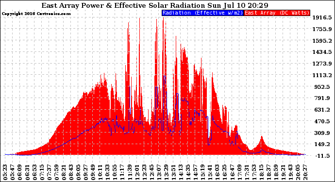 Solar PV/Inverter Performance East Array Power Output & Effective Solar Radiation