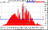 Solar PV/Inverter Performance East Array Actual & Average Power Output