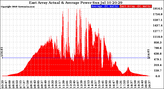 Solar PV/Inverter Performance East Array Actual & Average Power Output