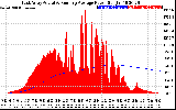 Solar PV/Inverter Performance East Array Actual & Running Average Power Output