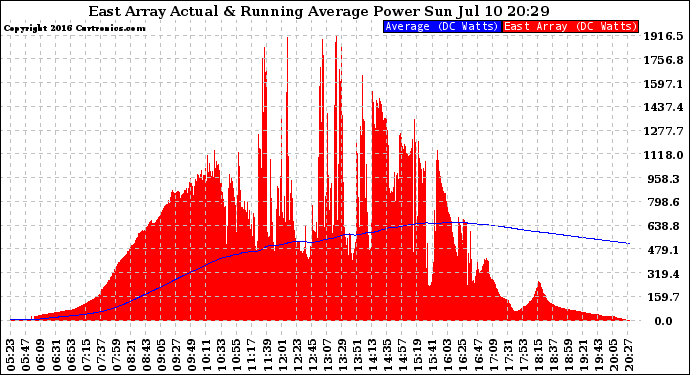 Solar PV/Inverter Performance East Array Actual & Running Average Power Output