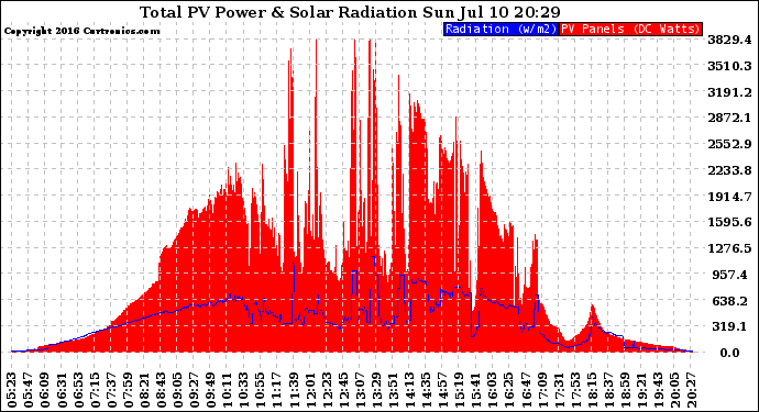 Solar PV/Inverter Performance Total PV Panel Power Output & Solar Radiation