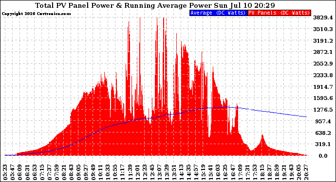 Solar PV/Inverter Performance Total PV Panel & Running Average Power Output