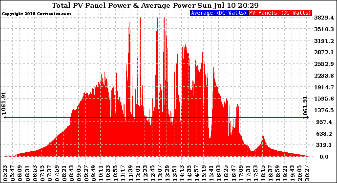 Solar PV/Inverter Performance Total PV Panel Power Output