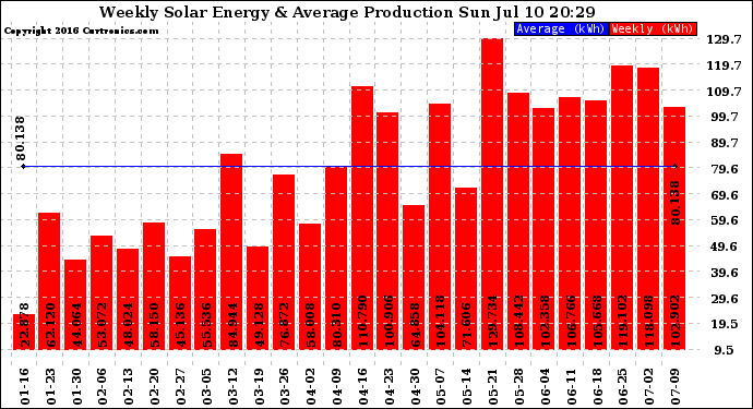 Solar PV/Inverter Performance Weekly Solar Energy Production