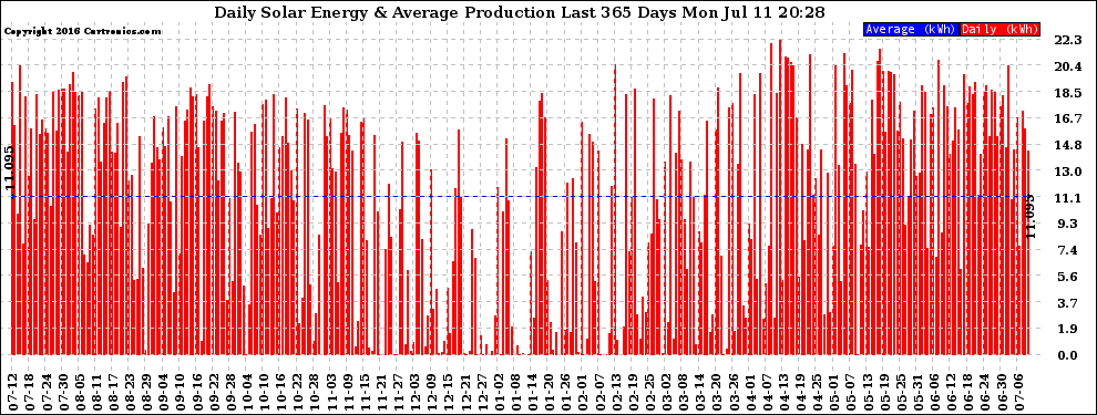 Solar PV/Inverter Performance Daily Solar Energy Production Last 365 Days