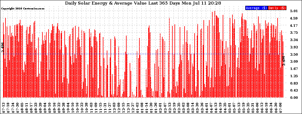 Solar PV/Inverter Performance Daily Solar Energy Production Value Last 365 Days