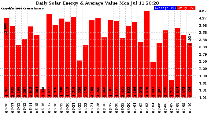 Solar PV/Inverter Performance Daily Solar Energy Production Value