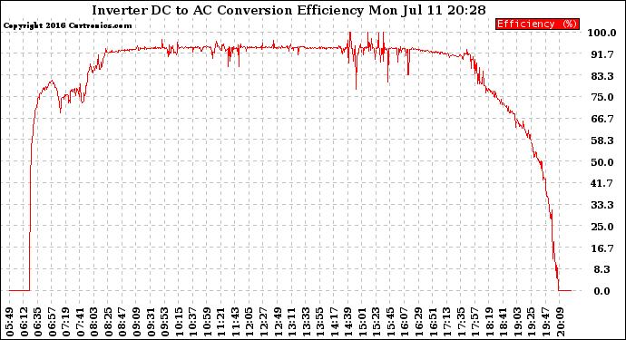 Solar PV/Inverter Performance Inverter DC to AC Conversion Efficiency