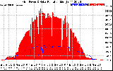 Solar PV/Inverter Performance Grid Power & Solar Radiation