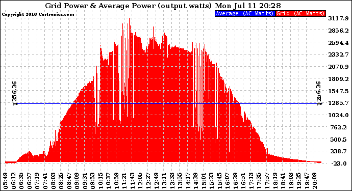 Solar PV/Inverter Performance Inverter Power Output