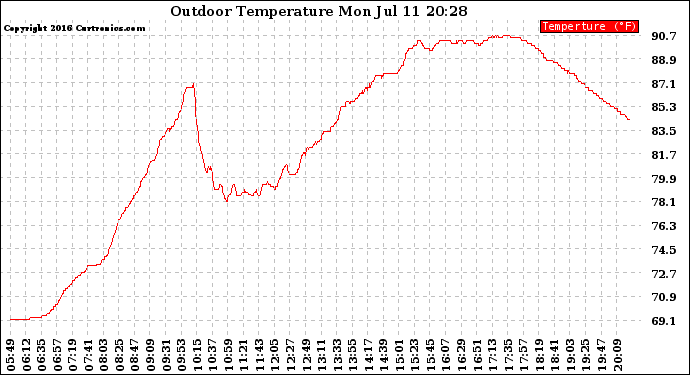 Solar PV/Inverter Performance Outdoor Temperature