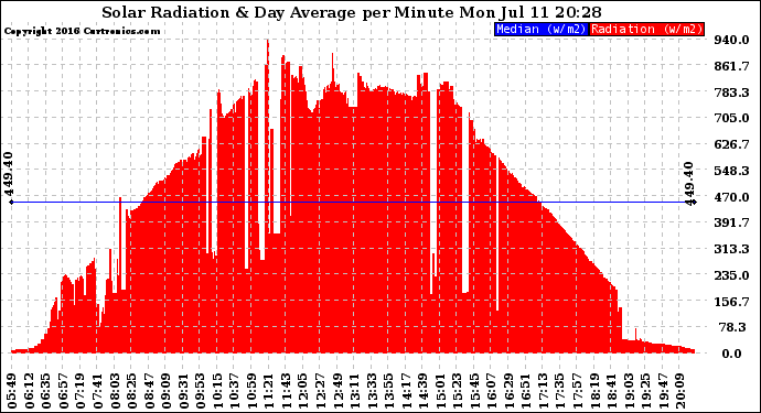 Solar PV/Inverter Performance Solar Radiation & Day Average per Minute