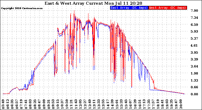 Solar PV/Inverter Performance Photovoltaic Panel Current Output