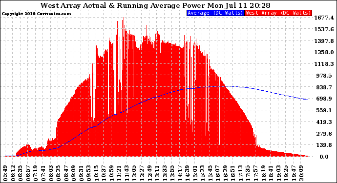 Solar PV/Inverter Performance West Array Actual & Running Average Power Output