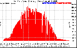 Solar PV/Inverter Performance East Array Actual & Average Power Output