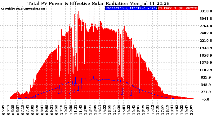 Solar PV/Inverter Performance Total PV Panel Power Output & Effective Solar Radiation