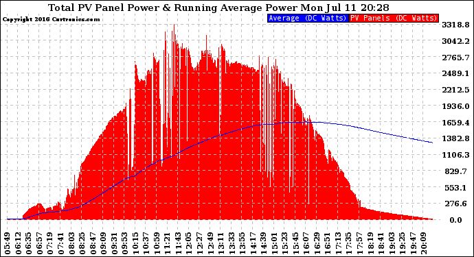 Solar PV/Inverter Performance Total PV Panel & Running Average Power Output