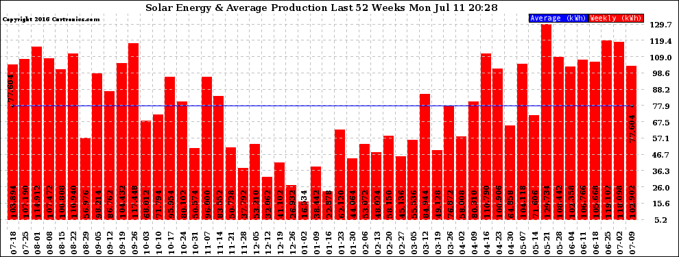 Solar PV/Inverter Performance Weekly Solar Energy Production Last 52 Weeks