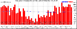 Milwaukee Solar Powered Home WeeklyProduction52ValueRunningAvg