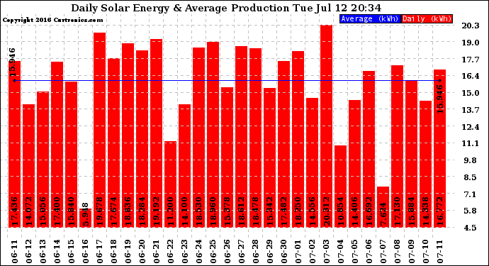 Solar PV/Inverter Performance Daily Solar Energy Production