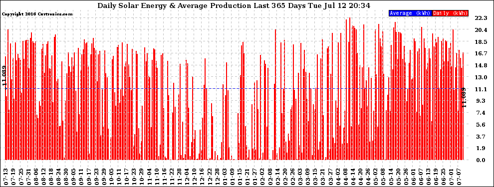 Solar PV/Inverter Performance Daily Solar Energy Production Last 365 Days