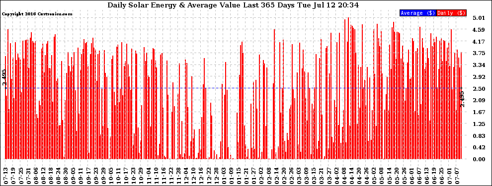 Solar PV/Inverter Performance Daily Solar Energy Production Value Last 365 Days