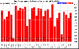 Solar PV/Inverter Performance Daily Solar Energy Production Value