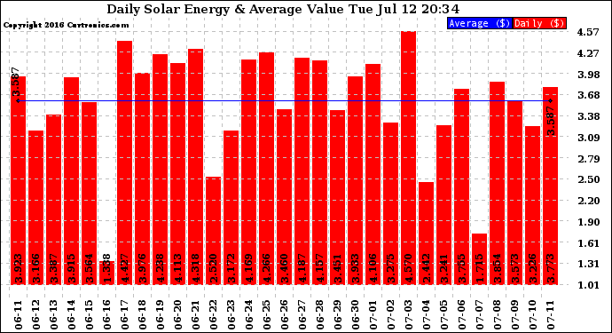 Solar PV/Inverter Performance Daily Solar Energy Production Value