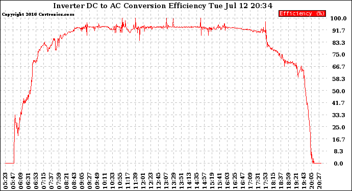 Solar PV/Inverter Performance Inverter DC to AC Conversion Efficiency